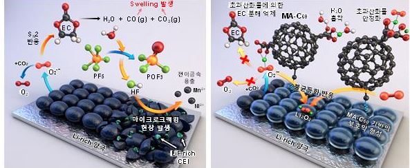 기존 전해액 사용시 리튬리치 양극에서 발생되는 문제점 (왼쪽 그림) 및  MA-C60의 활성산소, 물 제거 및 보호막 형성기능