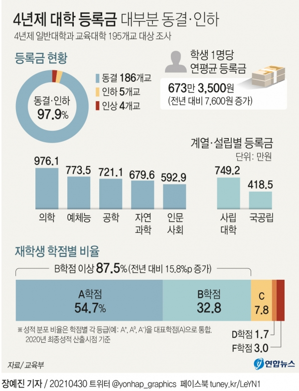 [그래픽] 4년제 대학 등록금 대부분 동결·인하 [연합뉴스]