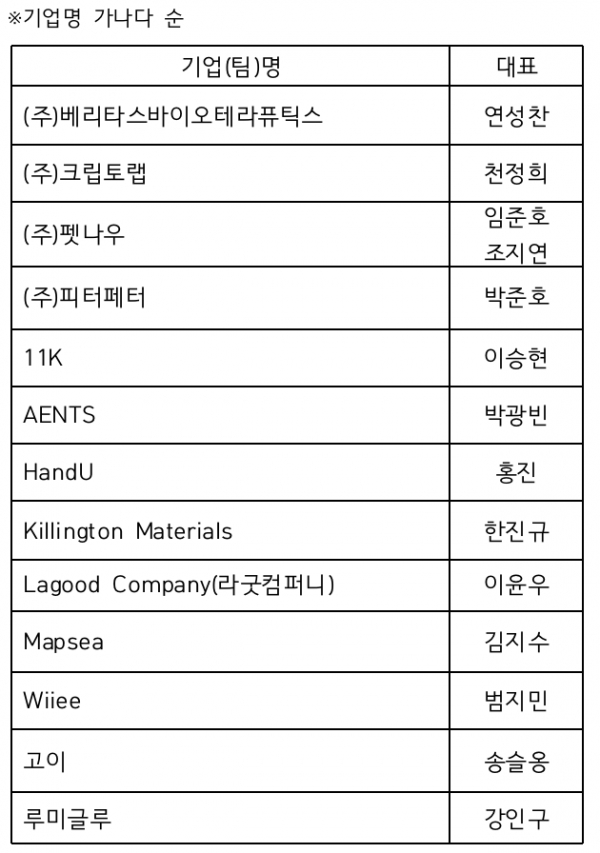 서울대 캠퍼스타운 신규 입주기업(2021) 27개 기업 명단