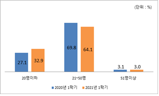 2020~2021년(1학기) 사립전문대학 학생 규모별 강좌 비율