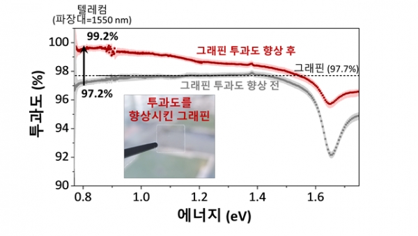 [연구 그림] 그래핀의 전기전도성 및 투과도를 향상시키기 위한 공정 전과 후의 투과도 측정 결과 비교. 사진=성균관대