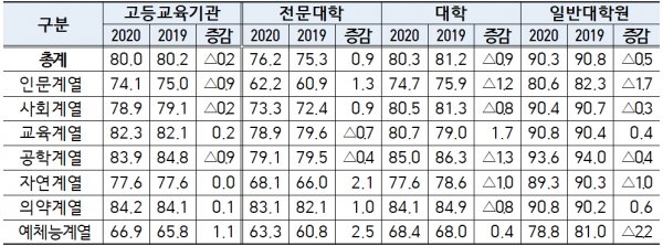 고등교육기관 졸업자 계열별‧학제별 유지취업률(11개월 후) 현황
