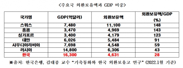 ※출처: 한국은행, 김대종 교수“기축통화와 한국 외환보유고 연구”(2022.1월 기준)