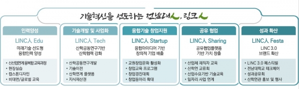 전남대, LINC 3.0(브랜드)