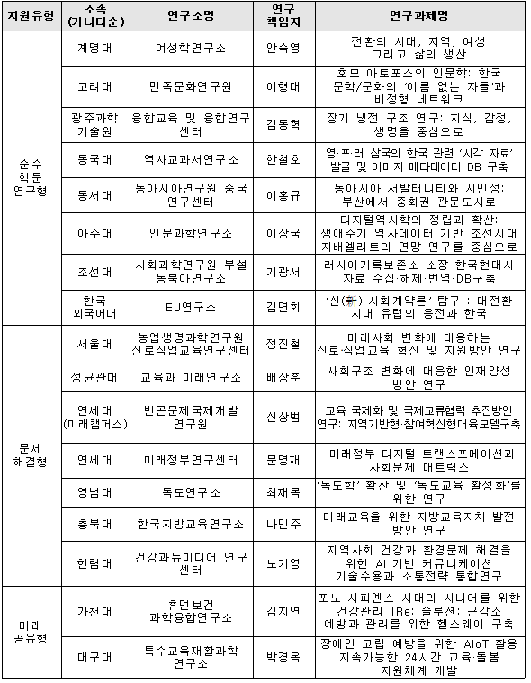 인문사회연구소지원사업 신규과제(17개)