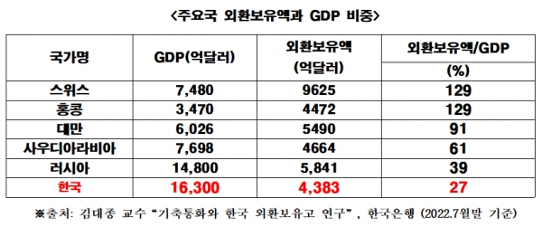 ※출처: 김대종 교수“기축통화와 한국 외환보유고 연구”, 한국은행 (2022.7월말 기준)