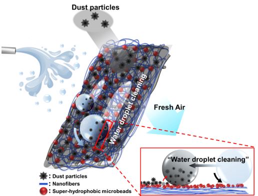 액적 세정법(water-droplet cleaning)을 사용한 야누스(Janus) 구조의 나노 섬유 기반 미세먼지 필터 전체적인 도식화 그림.