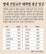 신임 법학교수 연봉격차 최대 9천 … '겸직 허용' 논란