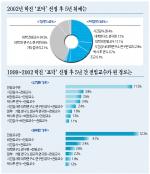 2002년 ‘포닥’ 선정자 34.3%만 교수됐다