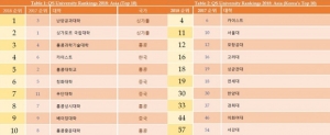 2018년도 QS 아시아 대학 순위 발표…국내대학 중 KAIST 최고점으로 4위, 서울대는 11위