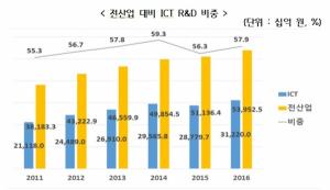 한국이 연구개발에 '집중'하는 분야? 전체 산업 R&D의 57.9%가 'ICT'