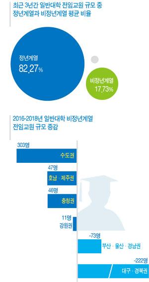 "수도권 일반대학 비정년계열 전임교원, 최근 3년간 10.37% 증가"