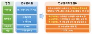 “연구윤리 문제 계속돼 정부 차원의 대응 강화”