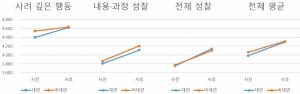 장성민 인하대 교수, 플립러닝 기반 비대면 수업 학습효과 검증