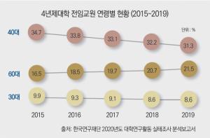 30·40대 젊은 교수 줄어…고령화 심화