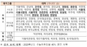 ‘수도권 31개교, 비수도권 42개교’ 고교교육 기여대학 발표
