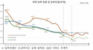 권역별 대학 30~50% 정원감축…평생직업교육 강화