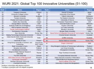 국립 한밭대, ‘세계 혁신대학 2021 WURI 랭킹 Global Top 100’ 선정