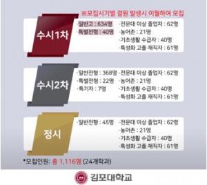 김포대, 2022학년도 신입생 모집 9월 10일부터 원서접수