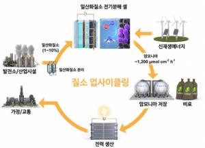 KAIST, 대기오염 물질인 일산화질소로부터  암모니아 생산하는 고효율 전기화학 기술 개발
