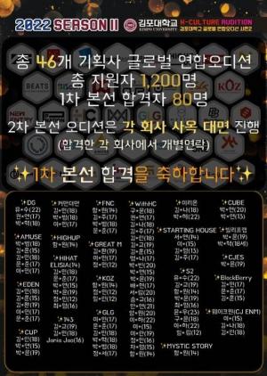 김포대학교 K-Culture 글로벌 연합오디션 Season II, 1200명의 국,내외 지원자 중 80명의 합격자 배출