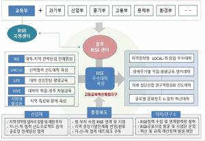 대구·부산·전남·충북 등 라이즈 시범지역 7곳 선정
