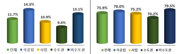 2019년 기회균형선발 / 일반고 출신 입학자 현황(%) (교육부)