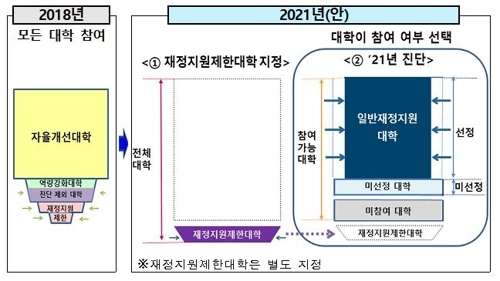 '2021년 대학기본역량진단 기본계획'과 2018년 안 비교(=교육부)
