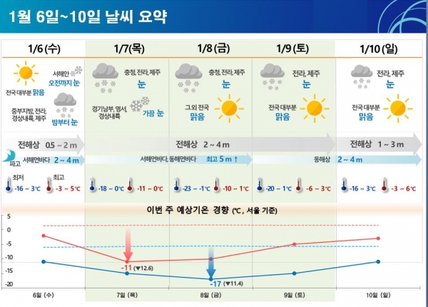 1월 6∼10일 날씨 요약. 기상청 제공. 연합뉴스