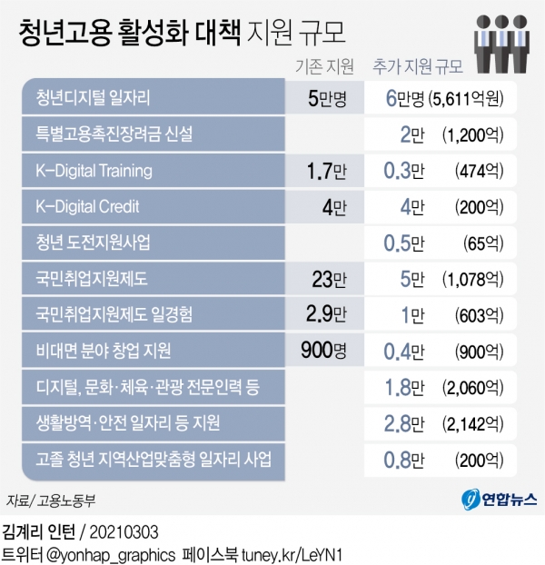 [그래픽] 청년고용 활성화 대책 지원 규모 [연합뉴스]