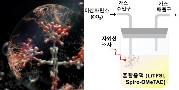 자외선 빛 아래 Spiro-OMeTAD 유기반도체의 전자가 이산화탄소로 넘어가는 과정을 묘사한 illustration(왼쪽). 이산화탄소 도핑방법 모식도(오른쪽). 사진=지스트