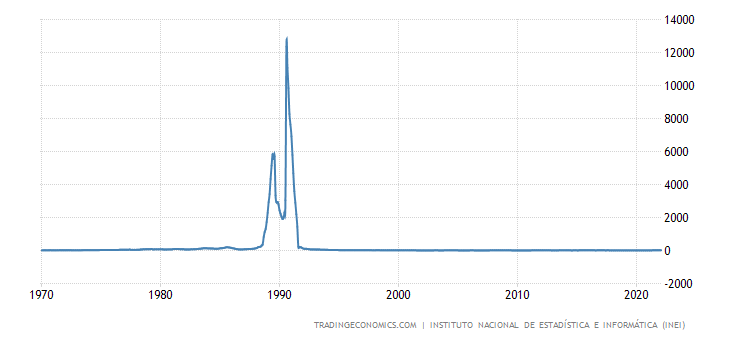 알란 가르시아 임기 말에 6,000%였던 인플레이션이 1990년 선거 시기에 가라앉는 듯 보였으나 후지모리 당선 후 13,000%까지 올라갔다. 출처=트레이딩 이코노믹스.