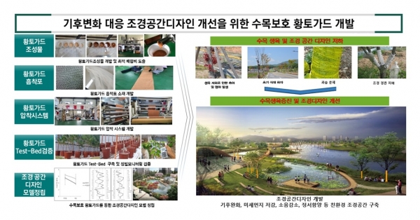 기후변화 대응 '수목보호 황토조성물' 개발 모식도