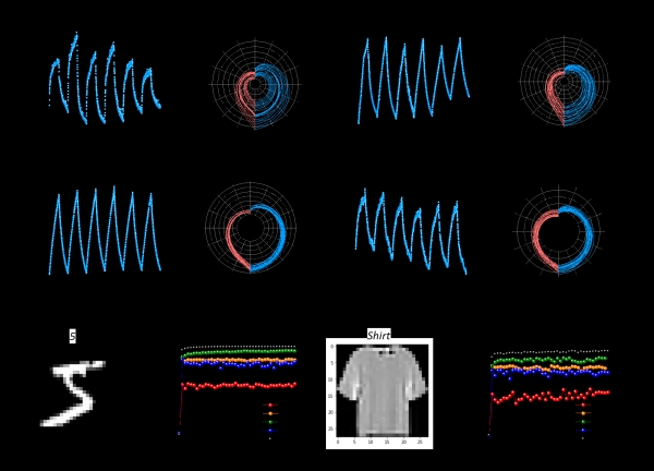알칼리 이온 멤리스터 소자의 아날로그 가중치 측정 결과 (상) 및 해당 소자 특성을 기반으로 한 DNN 학습 및 추론 정확도 시뮬레이션 결과 (하)