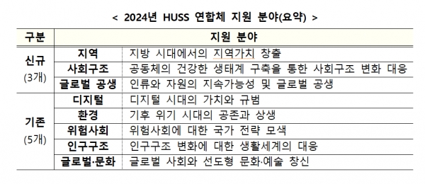 교육부와 한국연구재단은 4일 올해 '인문·사회 융합 인재 양성사업(HUSS)' 신규 연합체를 추가 선정한다고 밝혔다. 표는 해당 사업 연합체 분야에 대한 설명.(표 = 교육부)