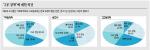 “사학법 개정·폐지 반대” 45.2%…“대입 자율화 찬성” 51.3%