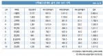 SCI급 논문 9.3% 증가 … 전북대는 연구비 2배 늘어