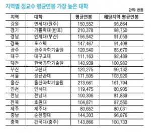 서울권 1억39만원 … 인천·전남·제주는 8천만원 턱걸이