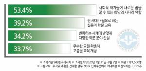 국민 53.4% “방송대, 사회약자 희망의 사다리”