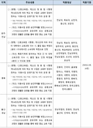 고등교육혁신특화지역으로 광주·전남, 울산·경남, 충북 선정