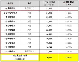 지역거점 국립대 1인당 교육비, 서울대의 38.9% 수준