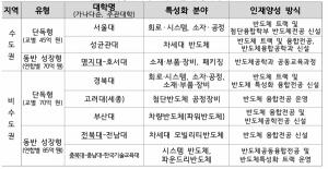 서울대 성균관대 등 8곳, 반도체특성화 대학 선정