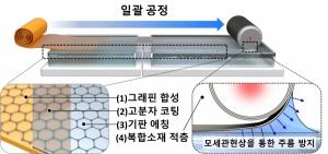 아주대 공동 연구팀, ‘꿈의 물질’ 그래핀 활용해  강철보다 강한 초경량 고분자 복합소재 구현